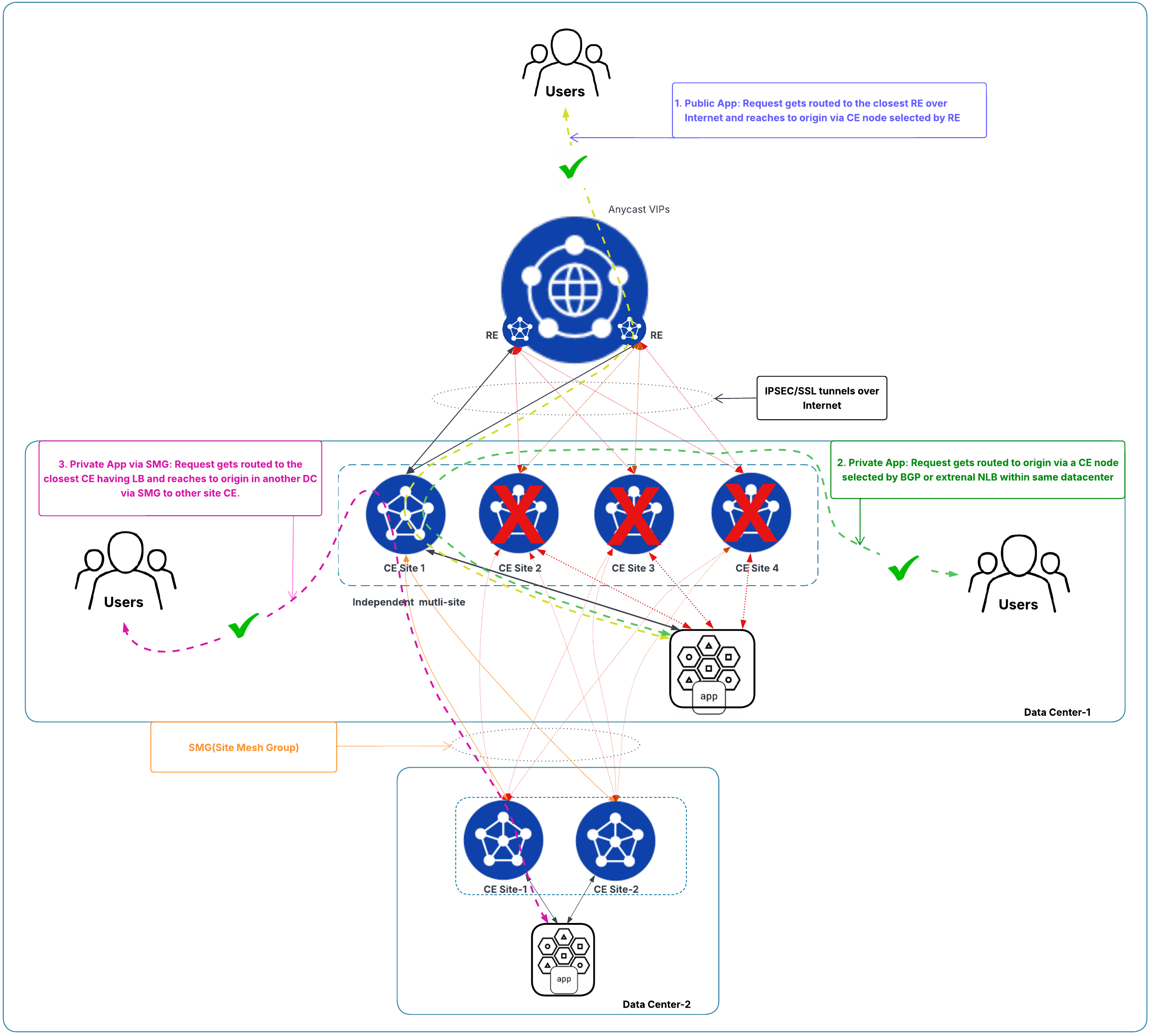 Figure: Traffic Flow State with Independent Multi-Site Deployments with Only One Node Available