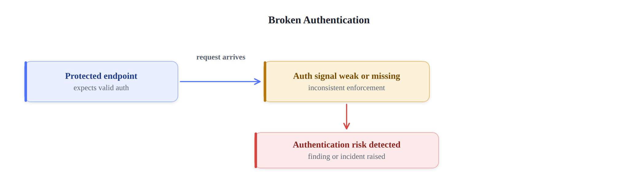 Figure: Broken Authentication pattern