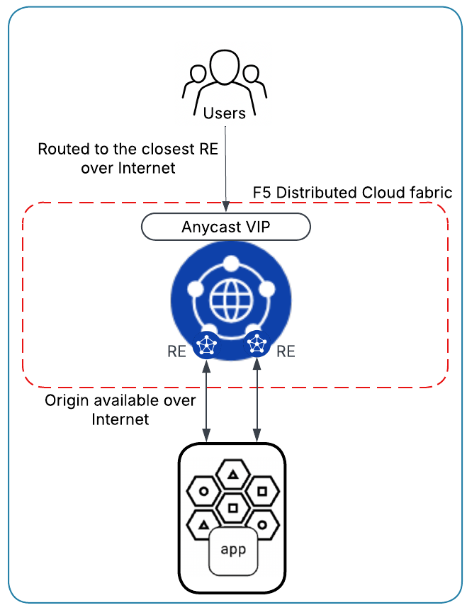 Figure: Public Load Balancer Diagram